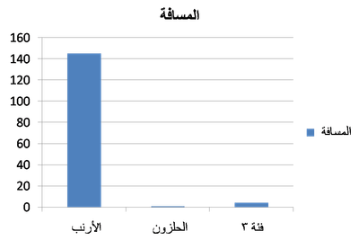 مسافة الأرنب والمقارنة  image