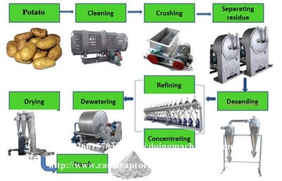 Potato starch production machine