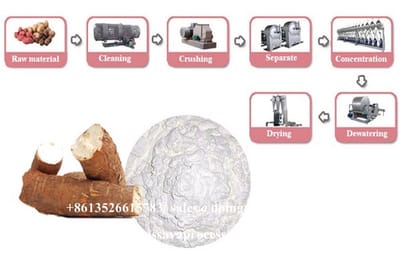 China cassava starch processing machinery supplier