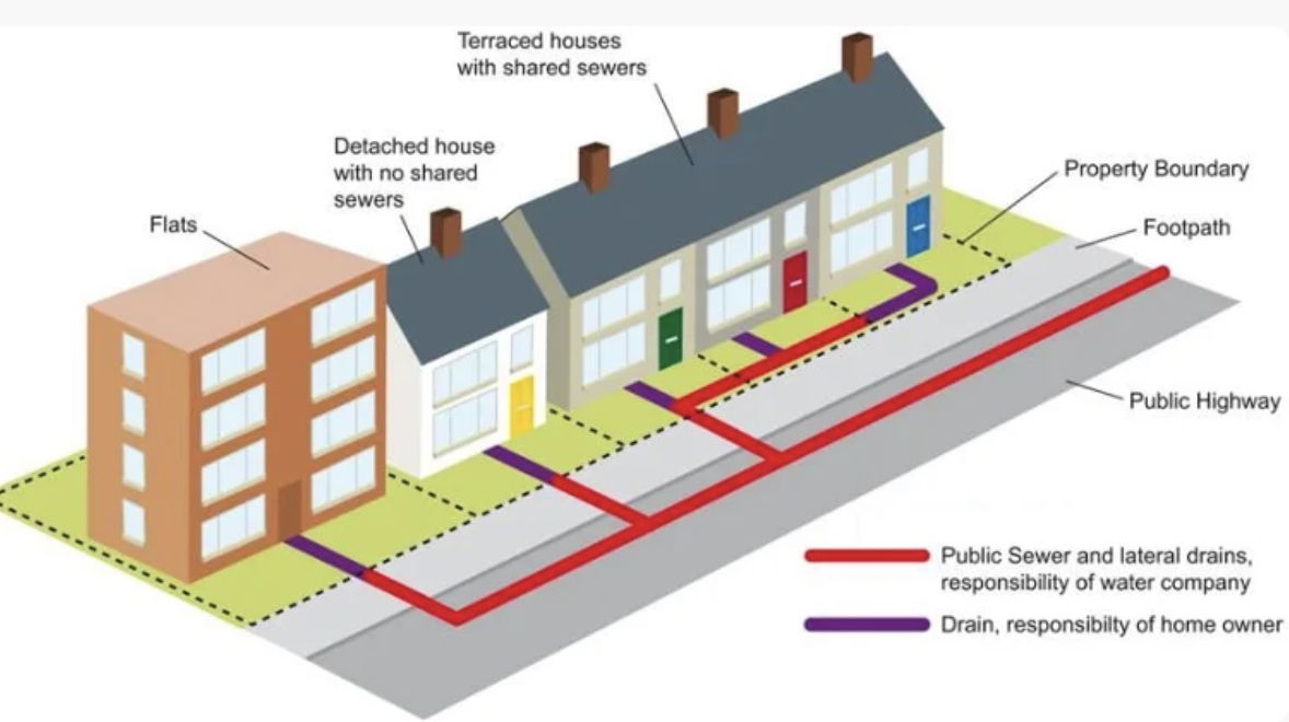 Whose Responsibility is it to clear Blocked Drains at your property in SALFORD?