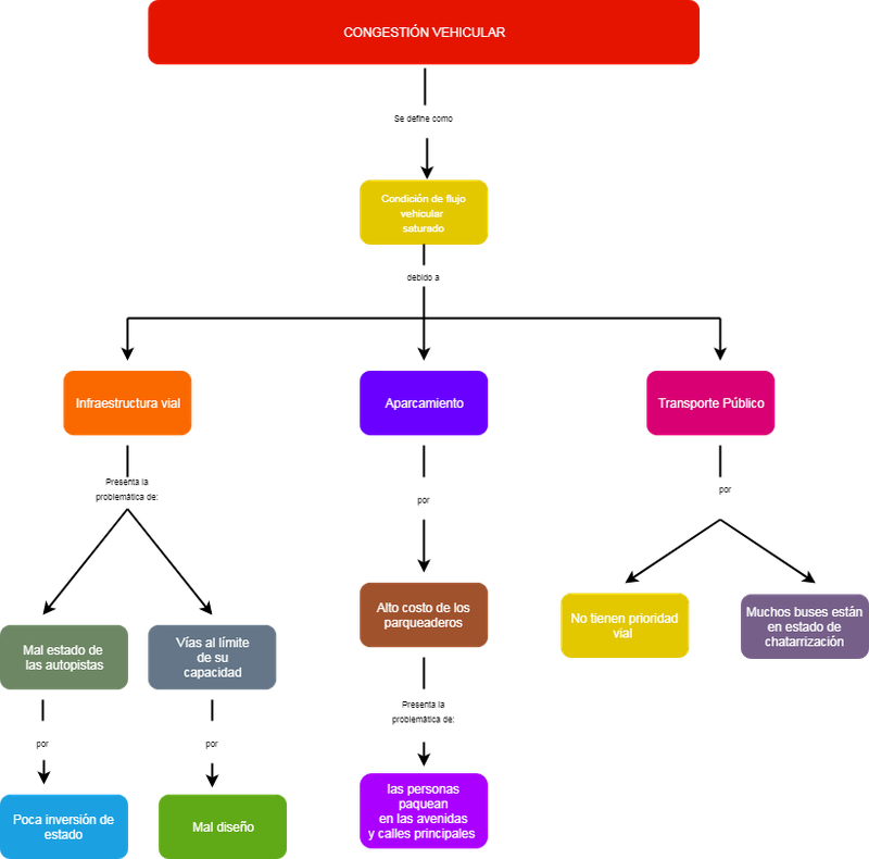 Mapa Conceptual Congestión Vehicular