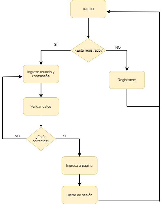 Diagrama de Proceso Registro, Login