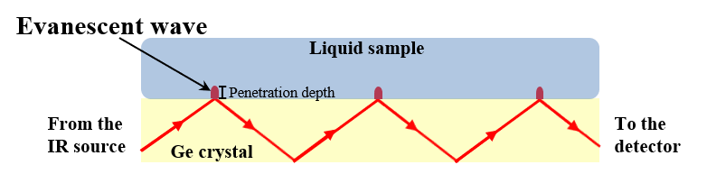 Developing an IR spectroscopic method to determine the metastatic potential of cancer cells