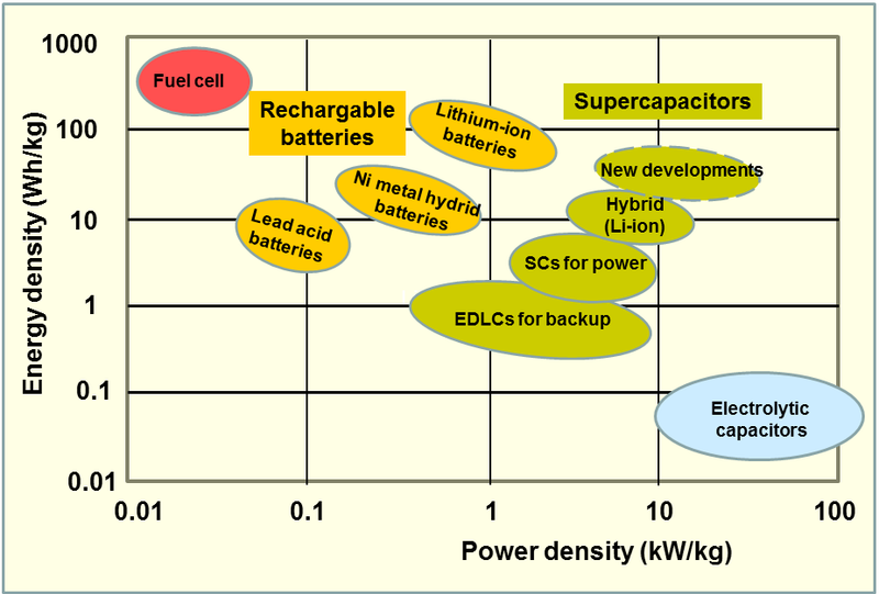 Supercapacitors