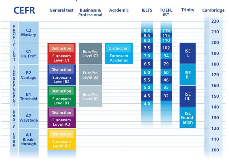 Less adminstration time  and costs