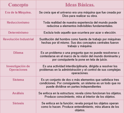 Tabla. Paradigma de ACKOFF image