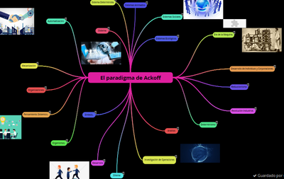 Mapa Mental paradigma de ackoff image