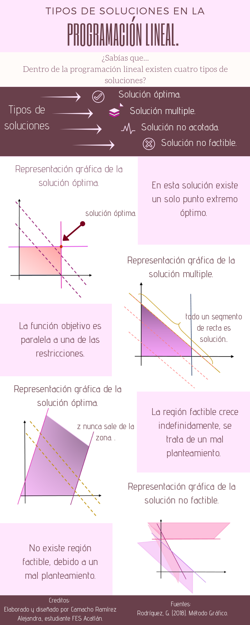 Tipos de soluciones en la programación lineal