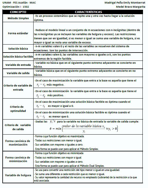 Método Simplex
