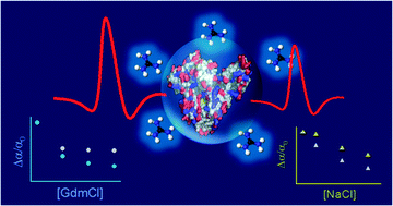 Effect of Cosolutes on water network Structure and Dynamics