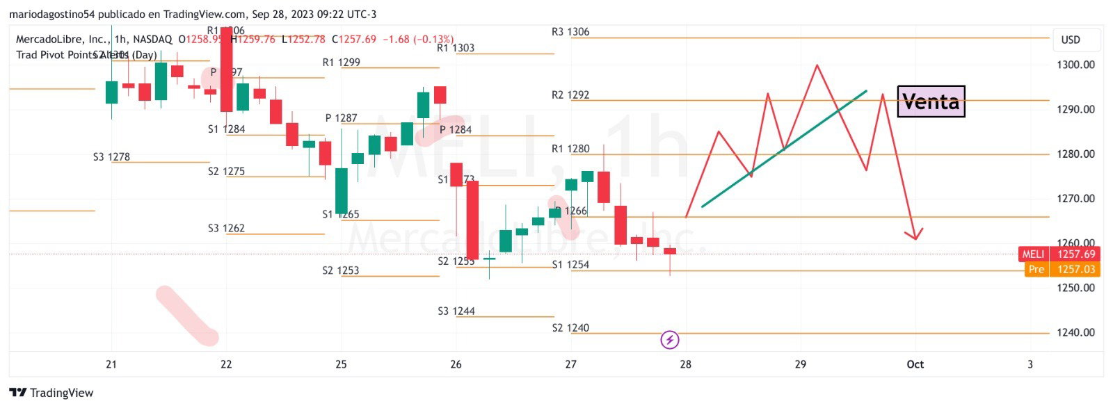 Soportes y resistencias Nuevo enfoque