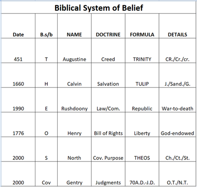 Biblical System of Belief