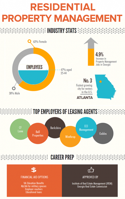 Fundamentals of Residential Property Management Infographic