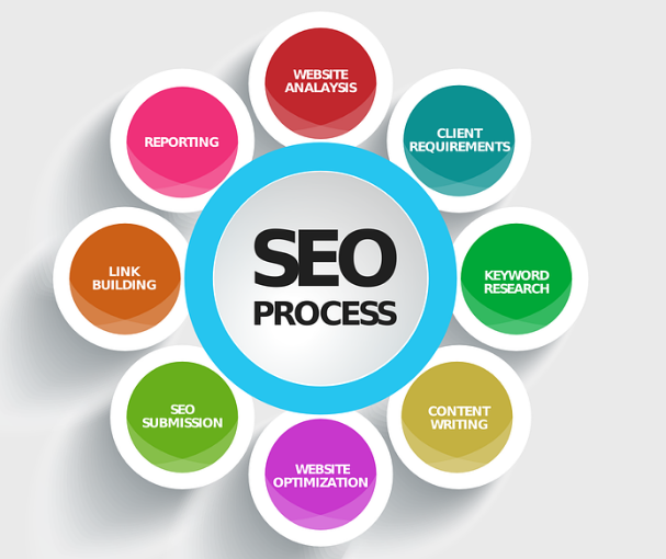 Dealing With A Professional Seo Service Agency