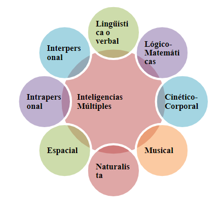Inteligencias Múltiples