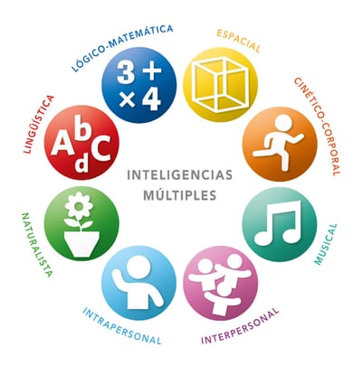 Inteligencias múltiples image