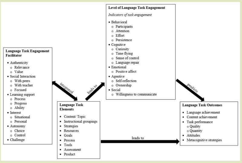 Translation of Language Task Engagement Model
