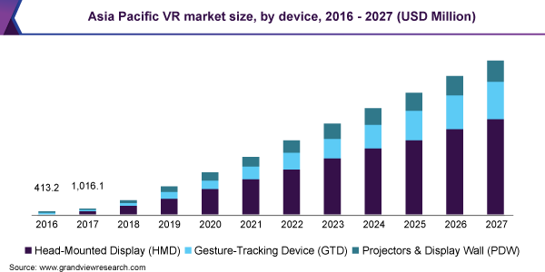 market for VR expected to reach USD 101.2 trillion