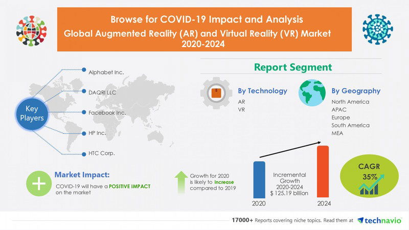 $125 billion in the AR and VR market: in 2022