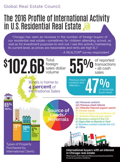 The 2016 Profile of International Activity in U.S. Residential Real Estate [ Infographic]