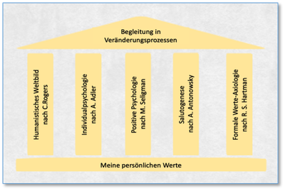 Begleitung in Veränderungsprozessen image