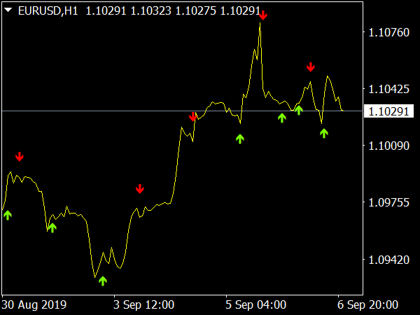 Stochastic Cross Alert