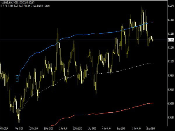 Anchored VWAP Channel