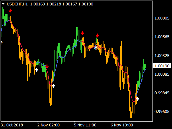 MACD OsMA on Chart MTF V2