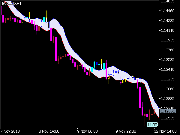 DEMA Range Channel Alert