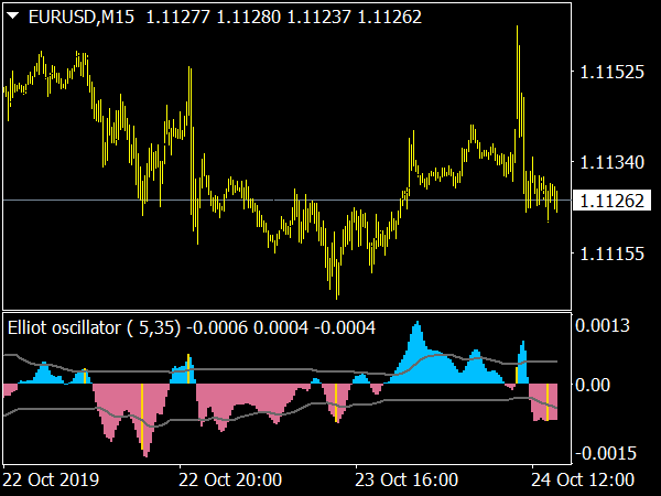 Elliot Waves