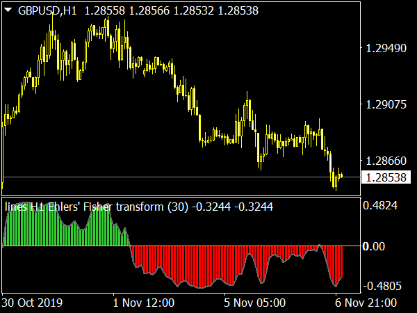 Ehlers Fisher Transform MTF