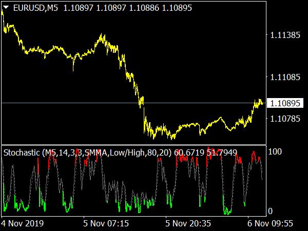 Colored Stochastic