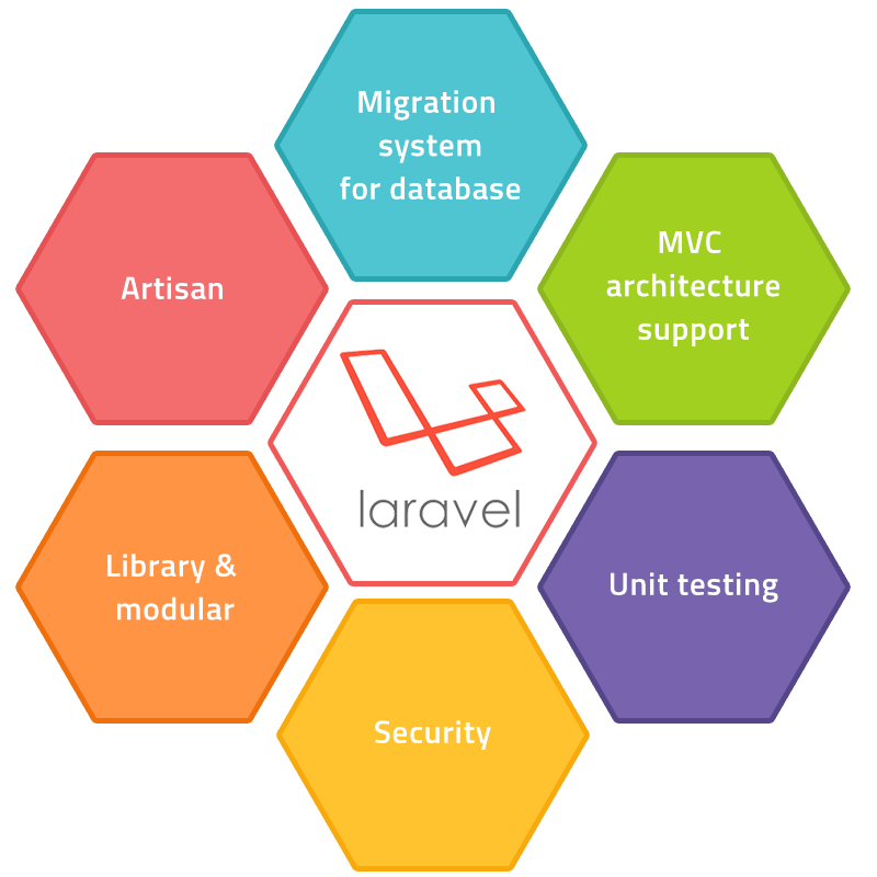 Best Laravel Development Company UK | Best Laravel Development Company USA