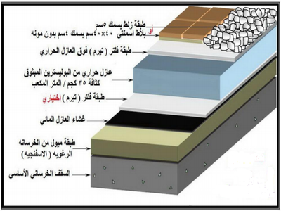 خطوات تنفيذ عزل الحرارة للأسطح العلوية image