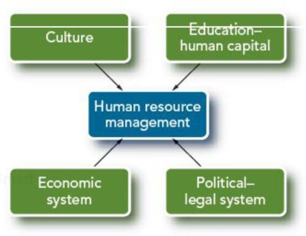 FACTORS THAT INFLUENCE HUMAN RESOURCES DEVELOPMENT RESPECTIVELY