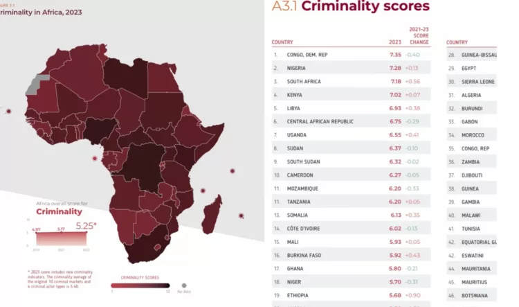 Nigeria unprecedentedly Ranks Second In Africa On Organised Crime Index 2023