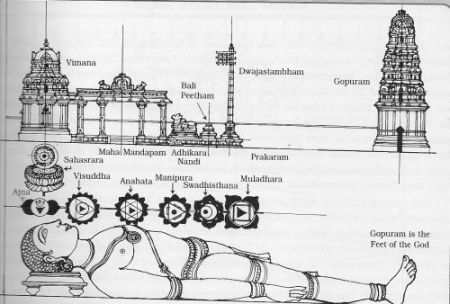 temple architecture - 7 chakra method