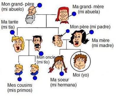 La famille