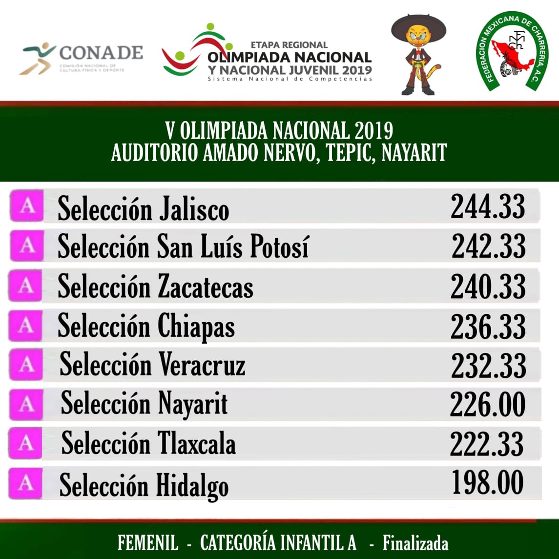 Tabla Clasificatoria de Categoría femenil Infantil "A"