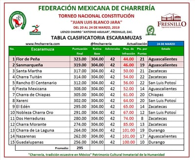 Resultados del Independencia 2019