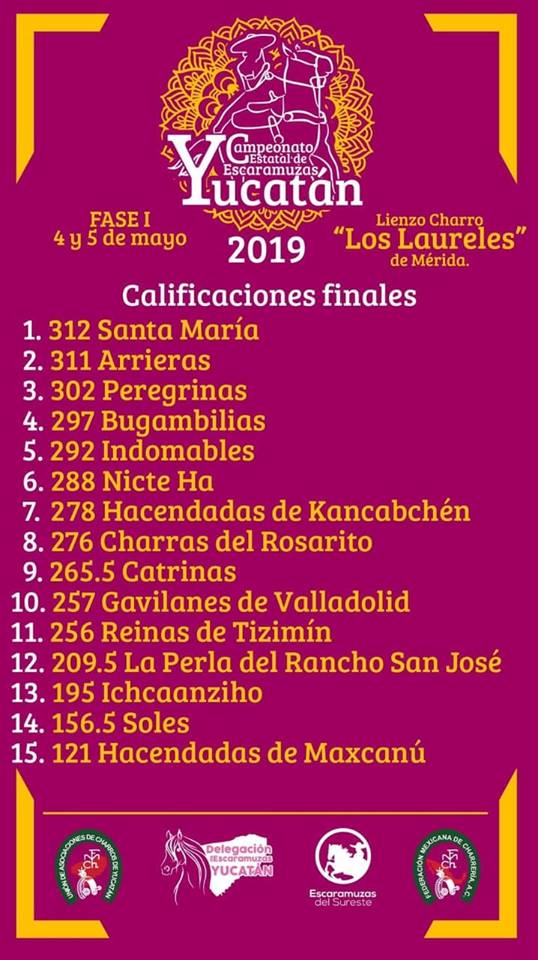 Resultados Estatal 2019, 1a. Fase.