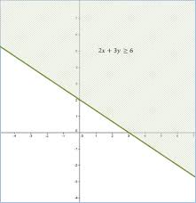 Ejemplo N°2 de inecuaciones lineales con dos variables