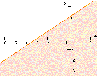 Ejemplo N°1 de inecuaciones lineales con dos variables