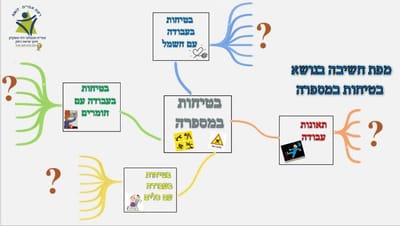 יצירה והצגה של רעיונות חדשים ותהליכים