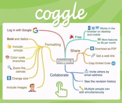 אתר coggle ליצירת מפות חשיבה