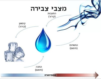 מצגת מצבי צבירה