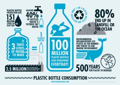 Image result for infographic on bottled water
