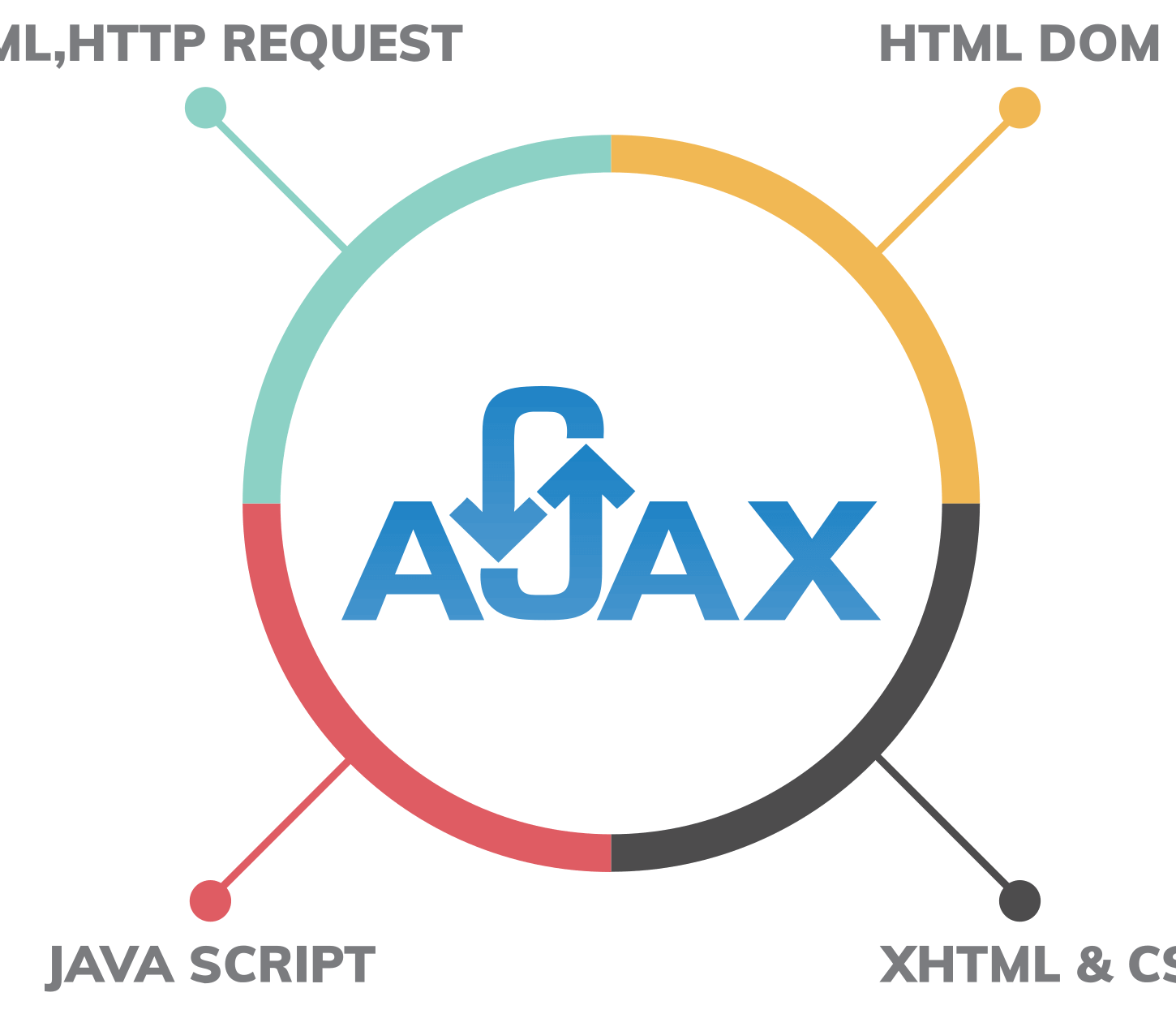 AJAX ותכנות אסינכרוני (JS+ANGULAR)