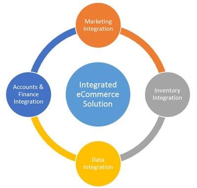 Integrated E-commerce Platform Benefits