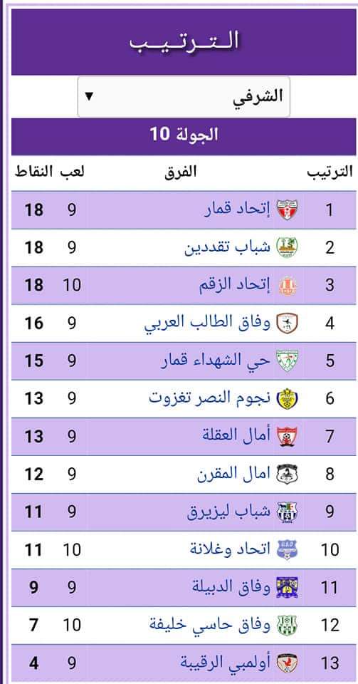 ترتيب الجولة العاشرة من القسم الشرفي لكرة القدم للولاية